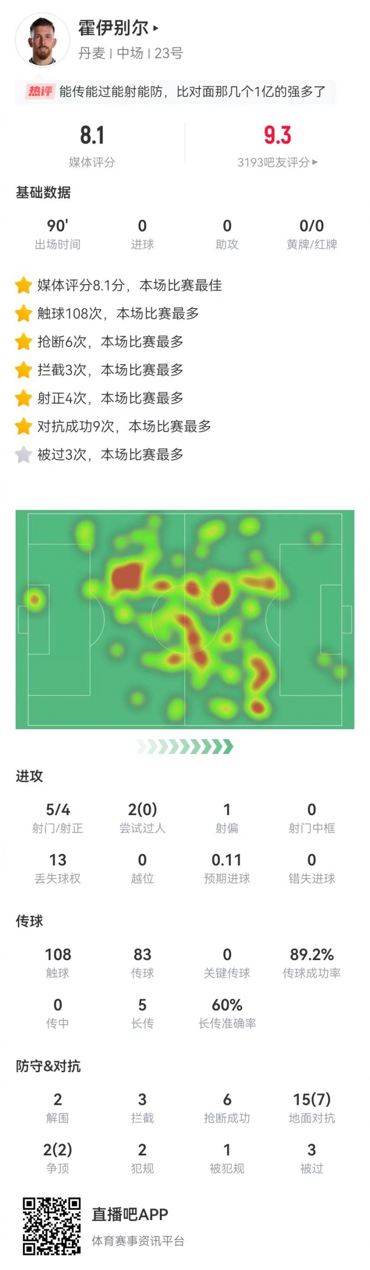 压制！霍伊别尔本场数据：2解围3拦截6抢断 5射4正 8.1分全场最高