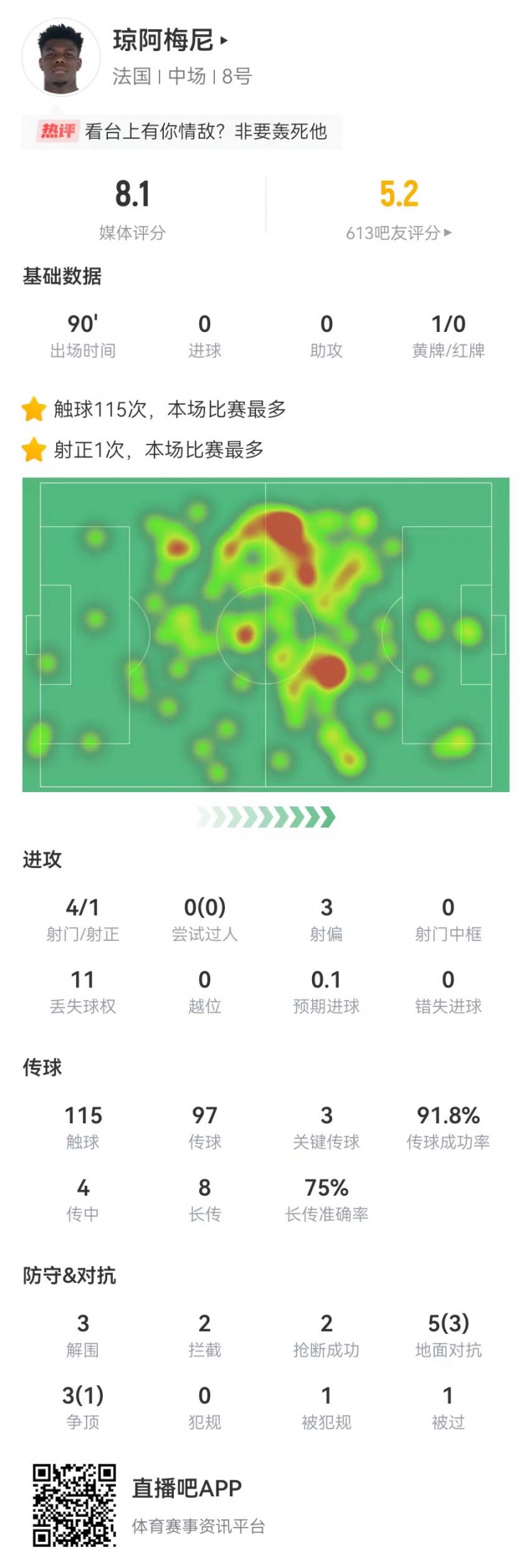 琼阿梅尼本场3关键传球+6成功长传 3解围2拦截2抢断 获评8.1分