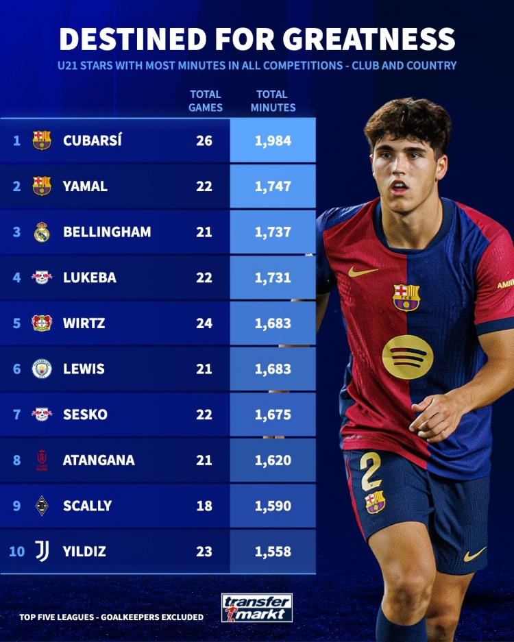 五大联赛非门将U21出场时间榜：库巴西、亚马尔、贝林厄姆前三